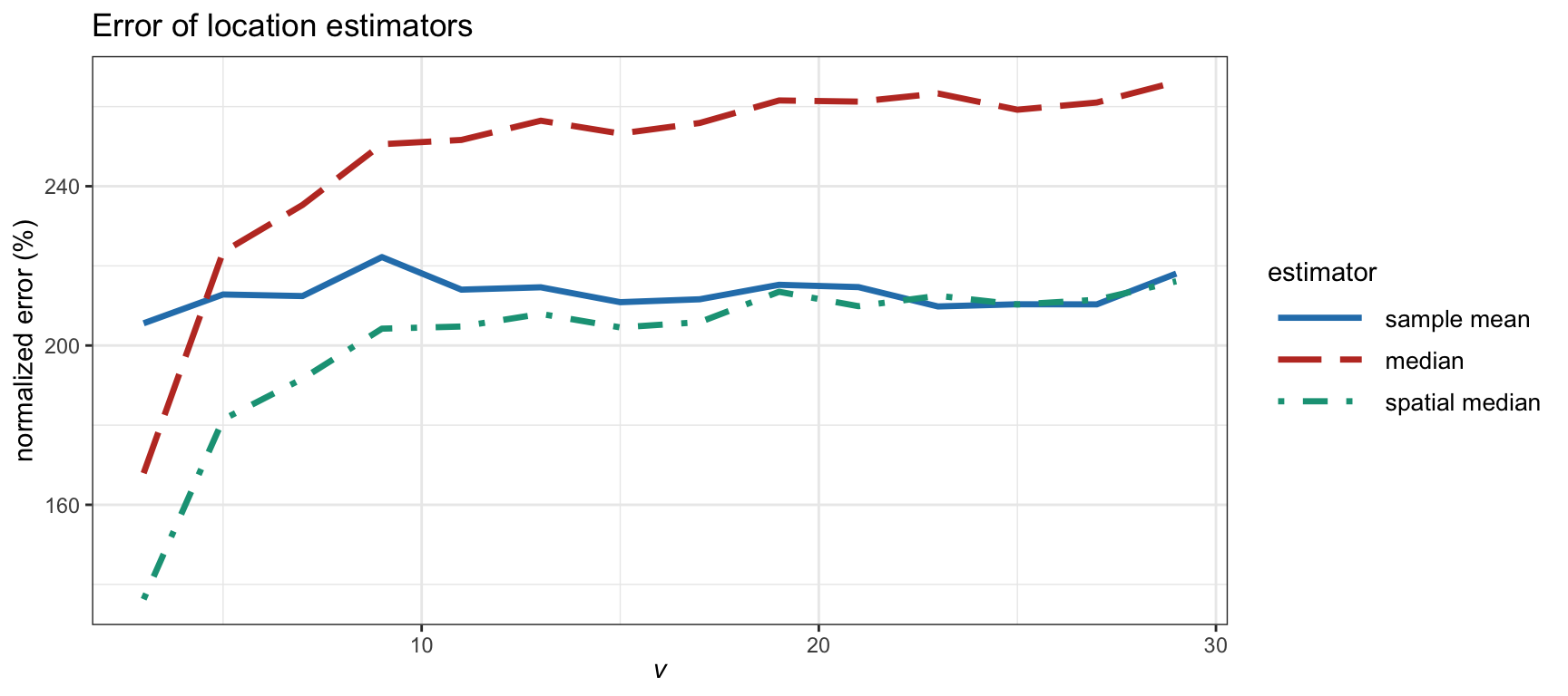 Estimation error of location estimators versus degrees of freedom in a $t$ distribution (with $T=200$ and $N=100$).