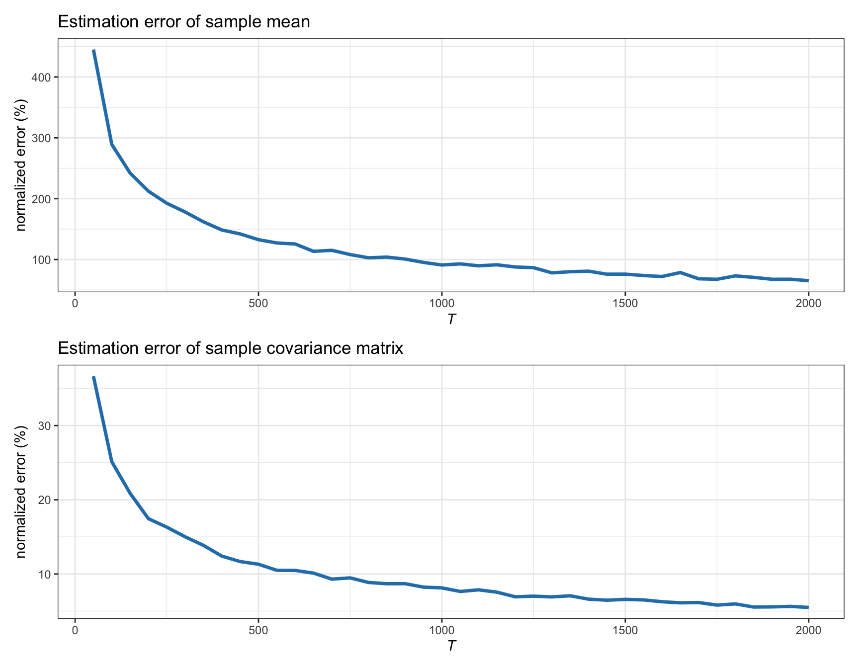 Estimation error of sample estimators versus number of observations (for Gaussian data with $N=100$).