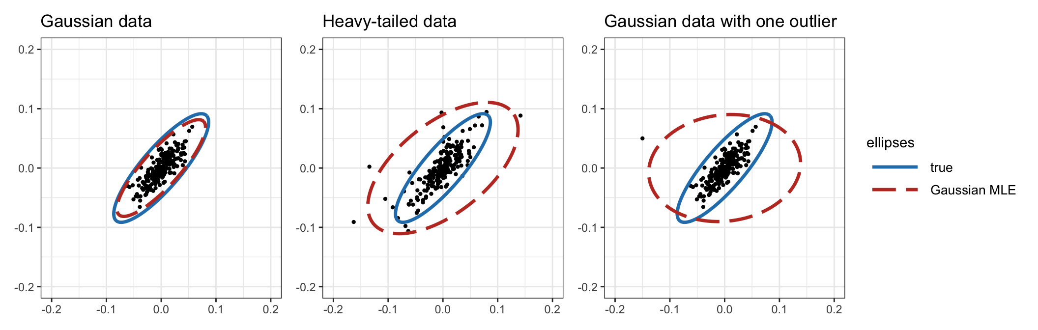 Effect of heavy tails and outliers in the Gaussian ML covariance matrix estimator.