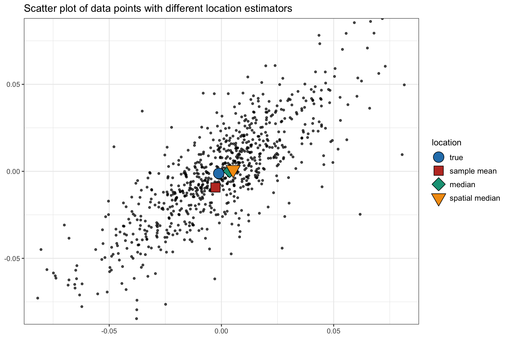 Illustration of different location estimators.