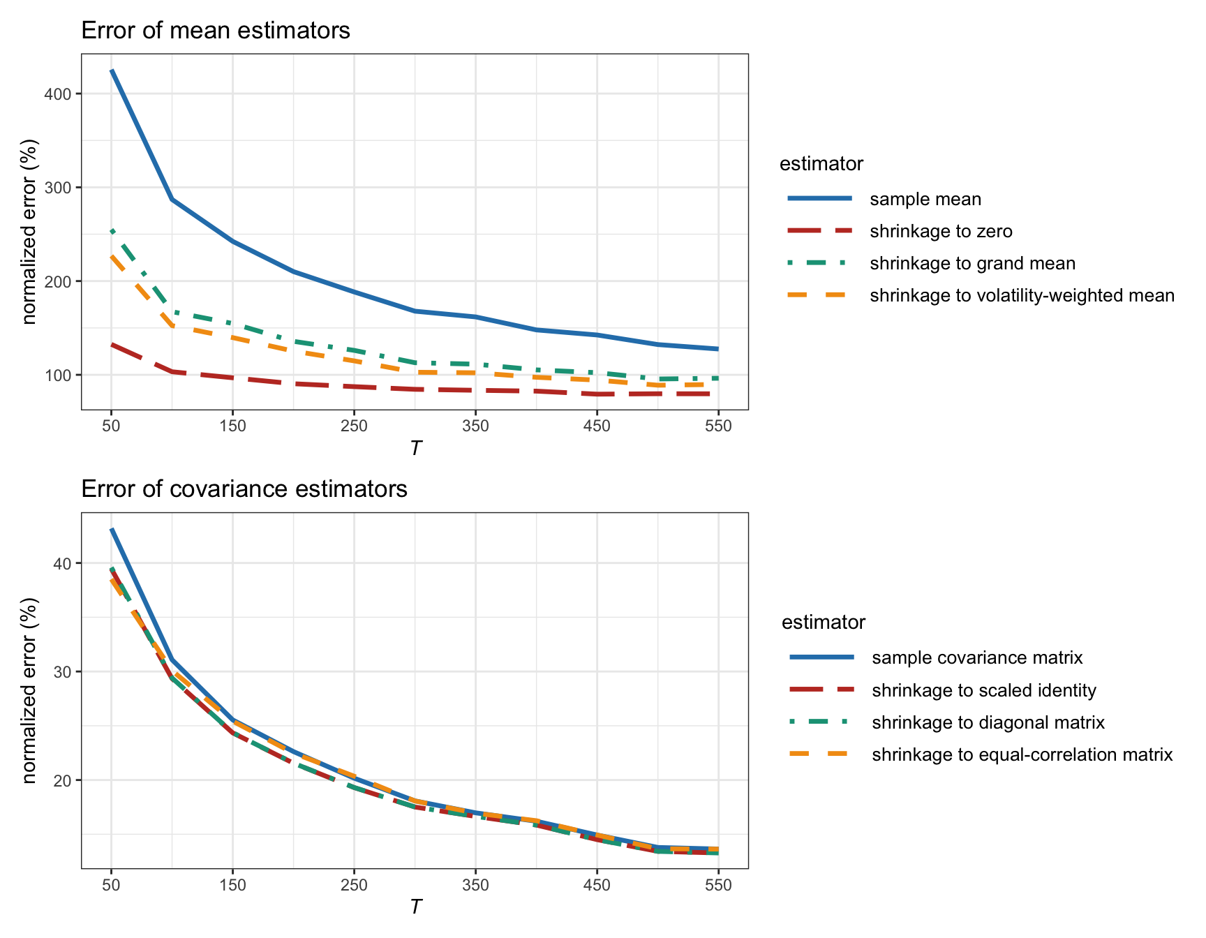 Estimation error of different shrinkage estimators versus number of observations (for Gaussian data with $N=100$).