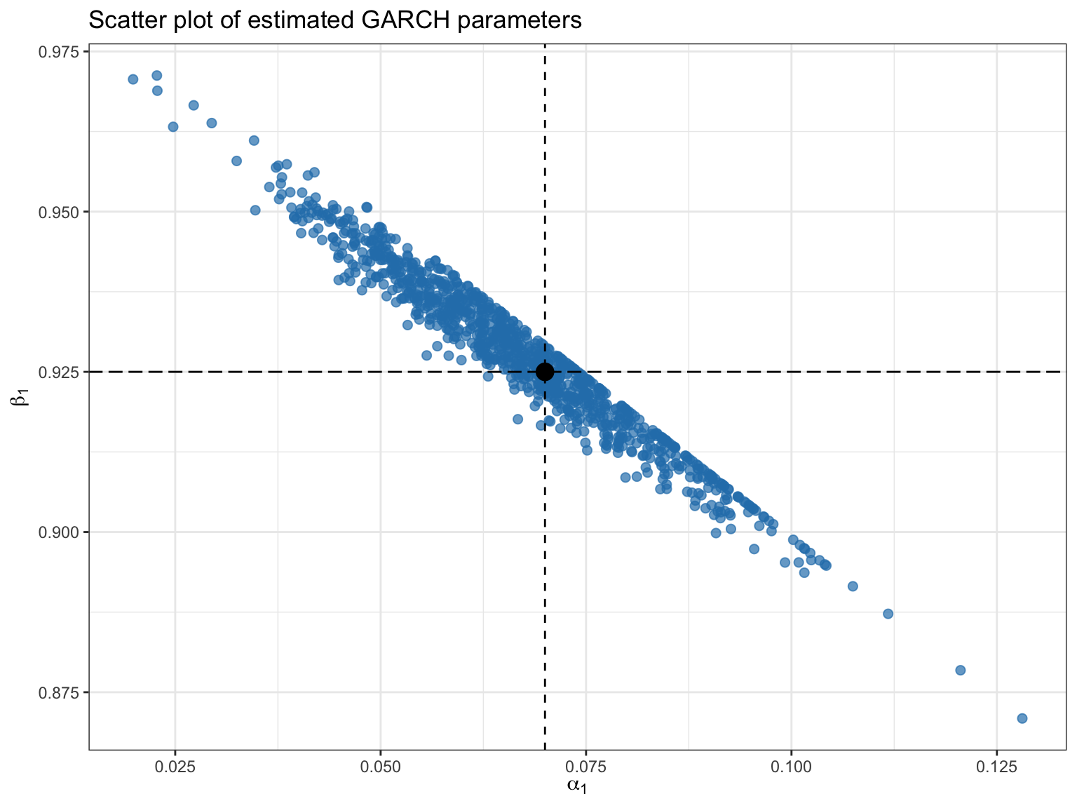 Unstability in GARCH model fitting.