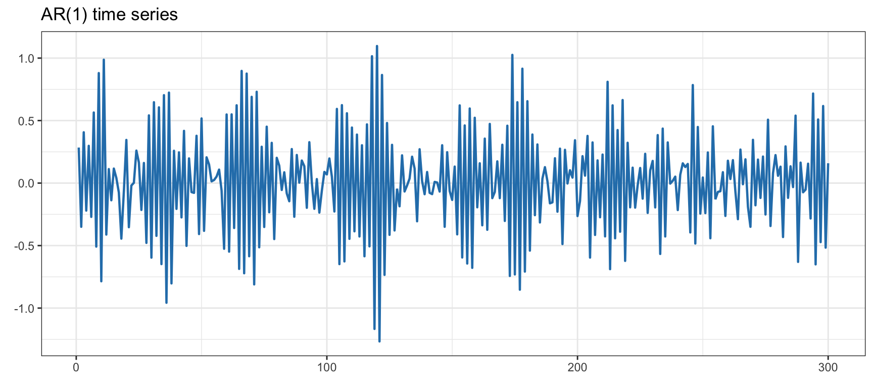 Example of a synthetic Gaussian AR(1) time series.