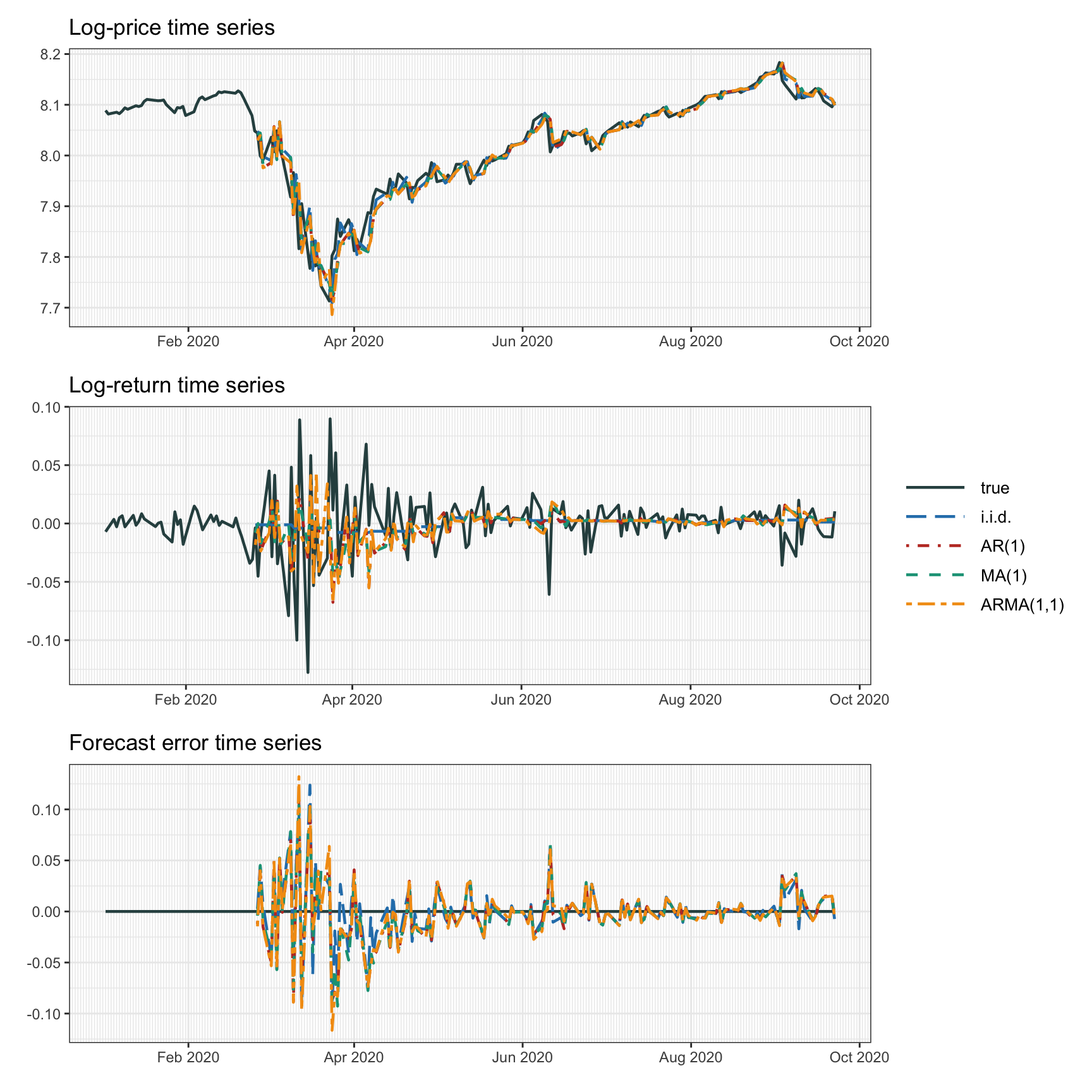 Forecasting with ARMA models.