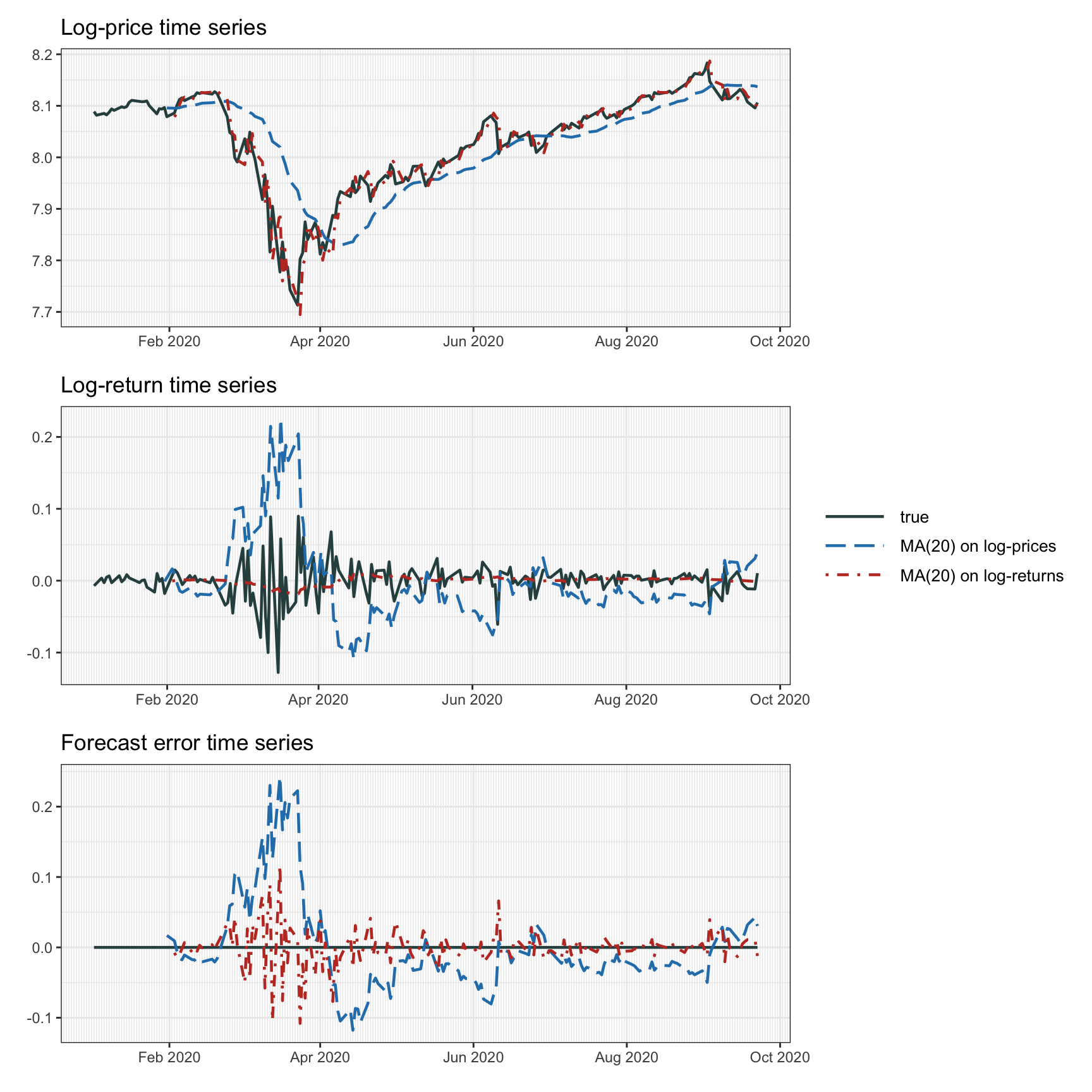 Forecasting with moving average.