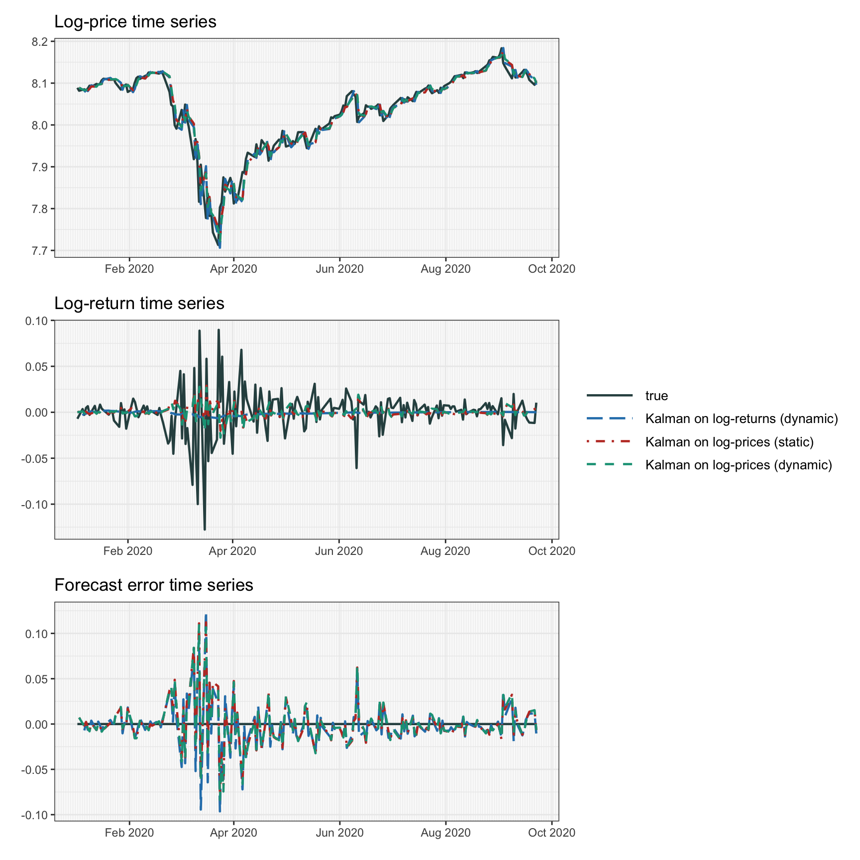 Forecasting with Kalman.