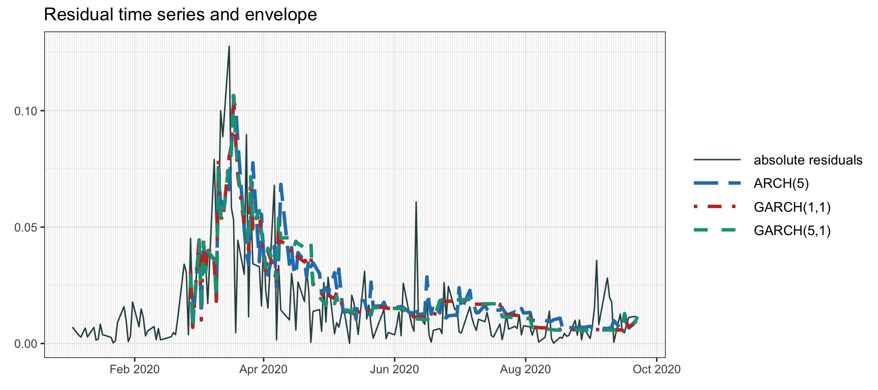 Volatility envelope with GARCH models.