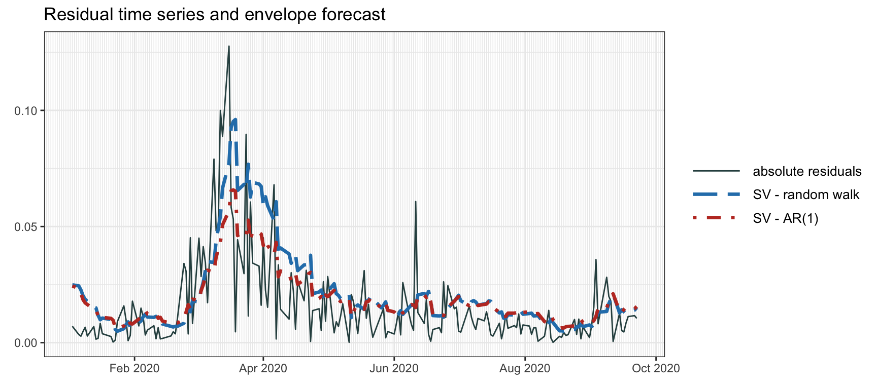 Volatility envelope with SV modeling via Kalman filter.