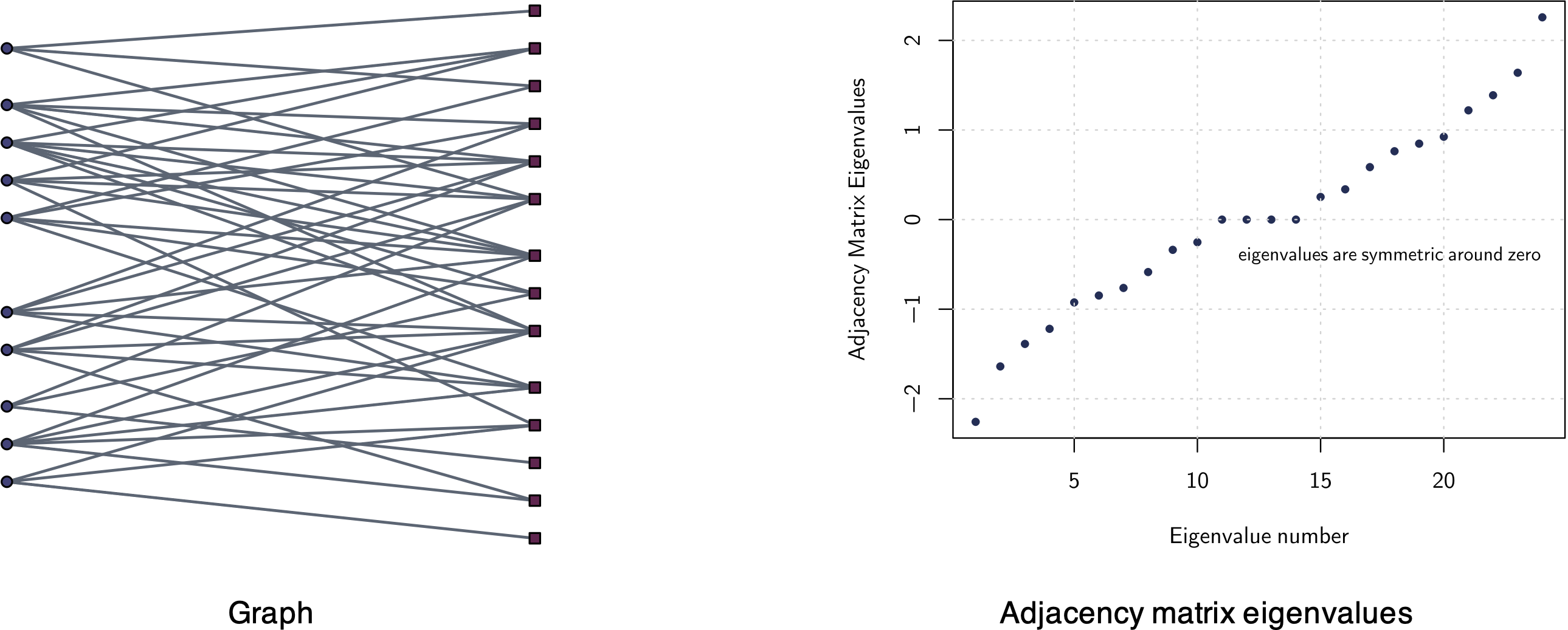 Example of a bipartite graph with corresponding adjacency matrix eigenvalues.