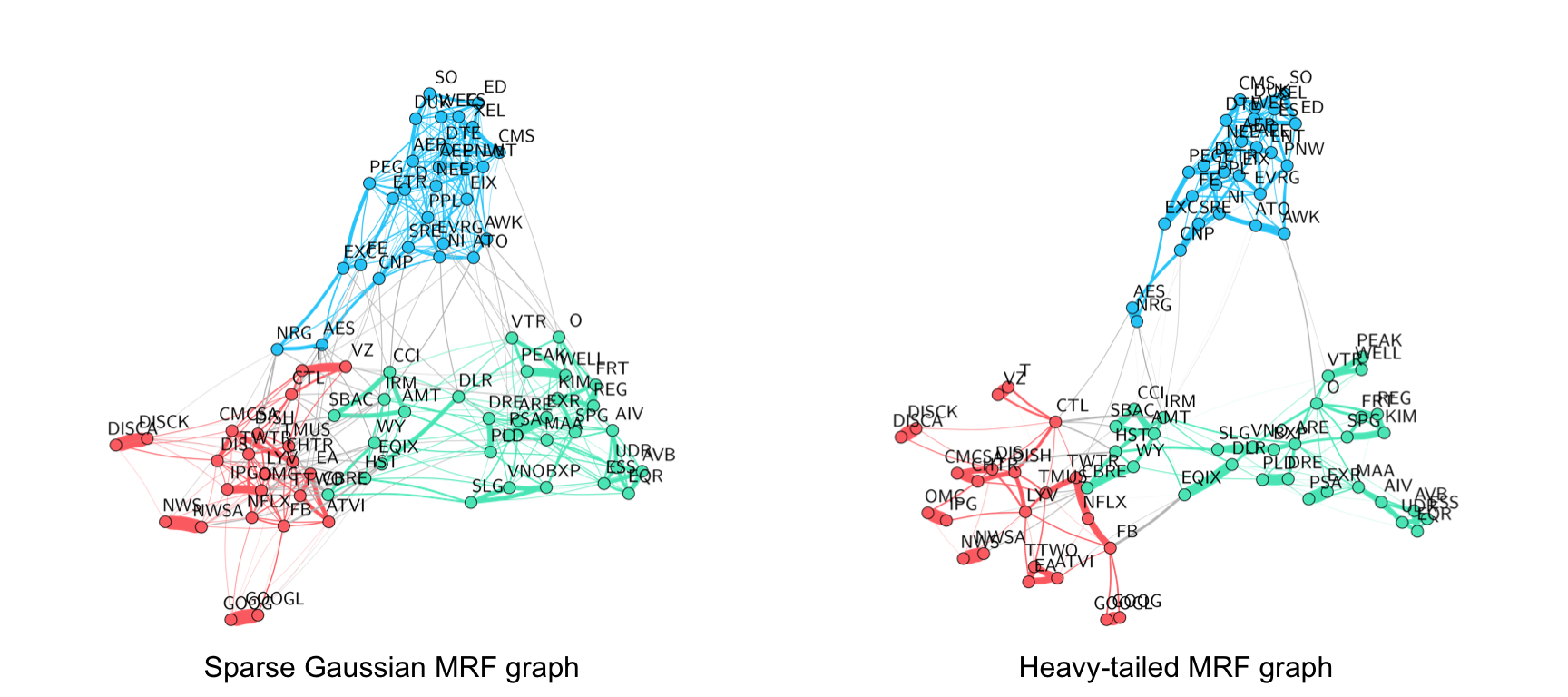 Gaussian versus heavy-tailed graph learning with stocks.