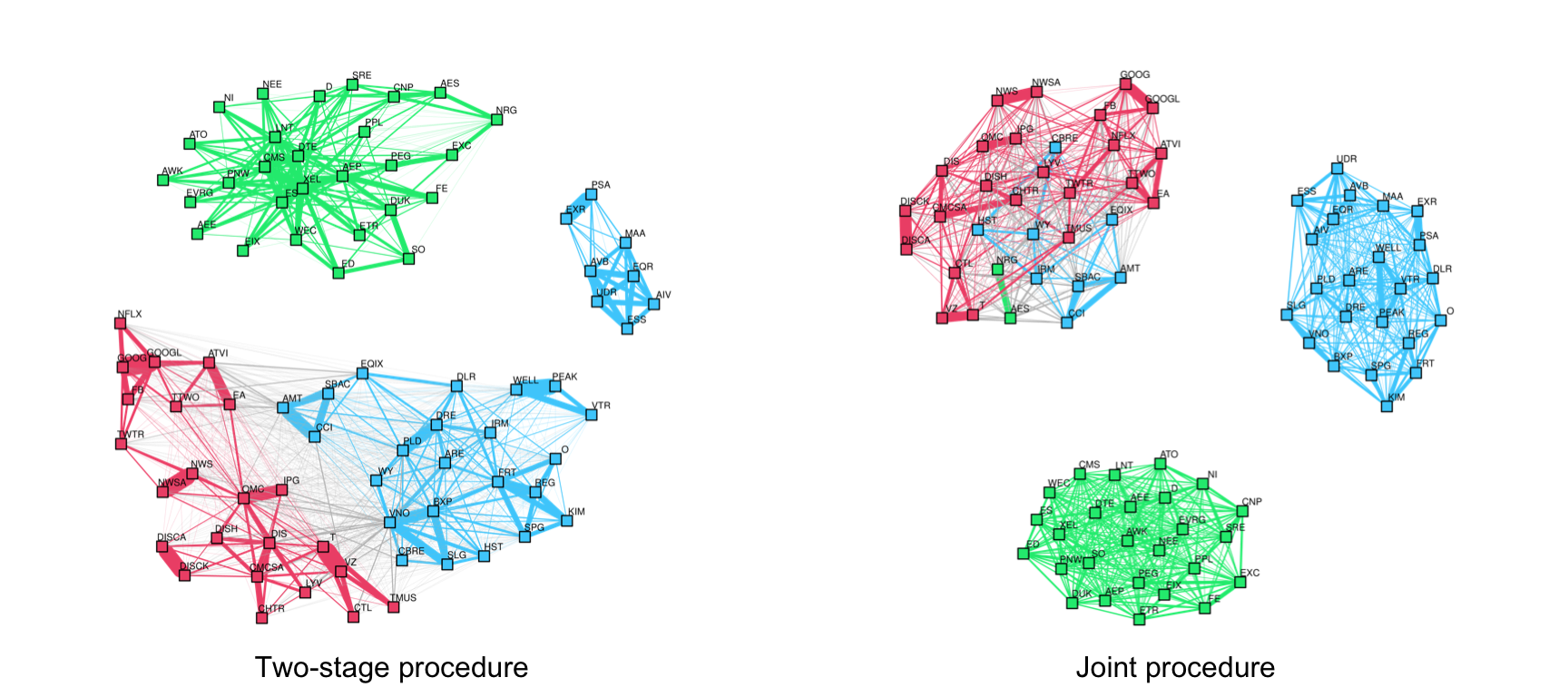 Effect of a joint design versus two-stage design on multi-component financial graphs.