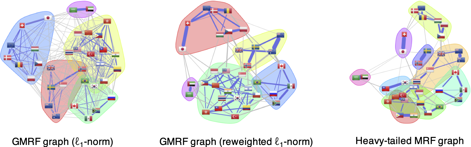 Gaussian versus heavy-tailed graph learning with FX.