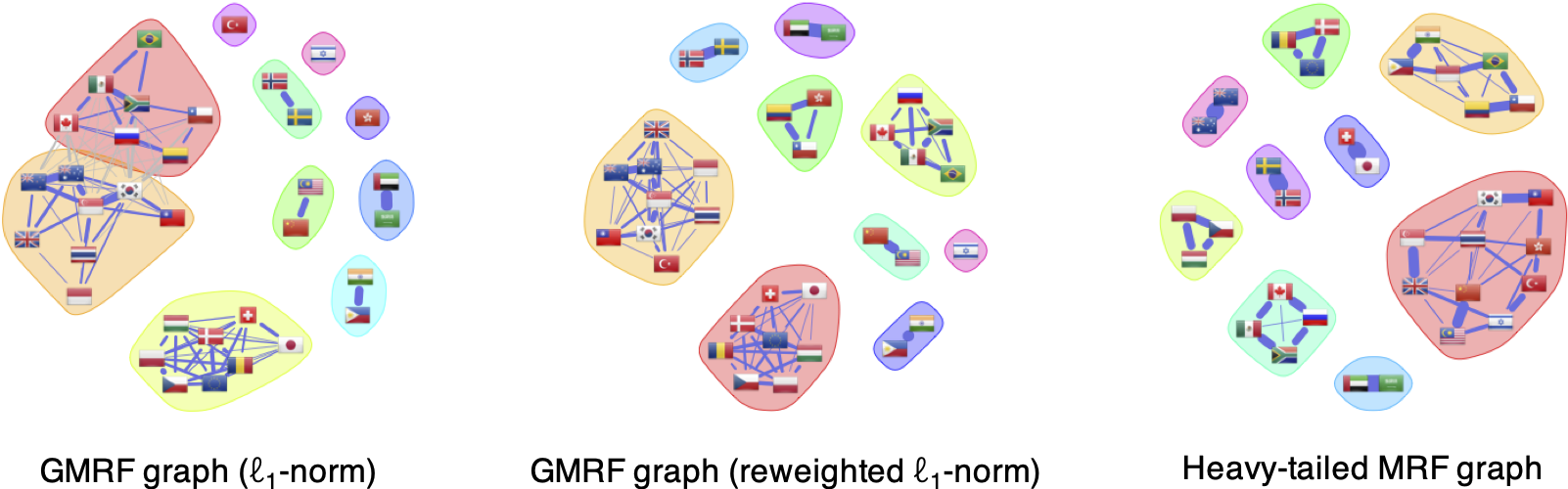 Gaussian versus heavy-tailed multi-component graph learning with FX.