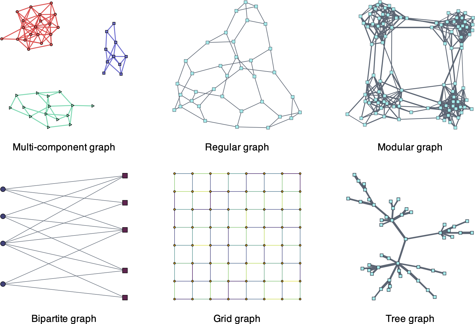 Types of structured graphs.