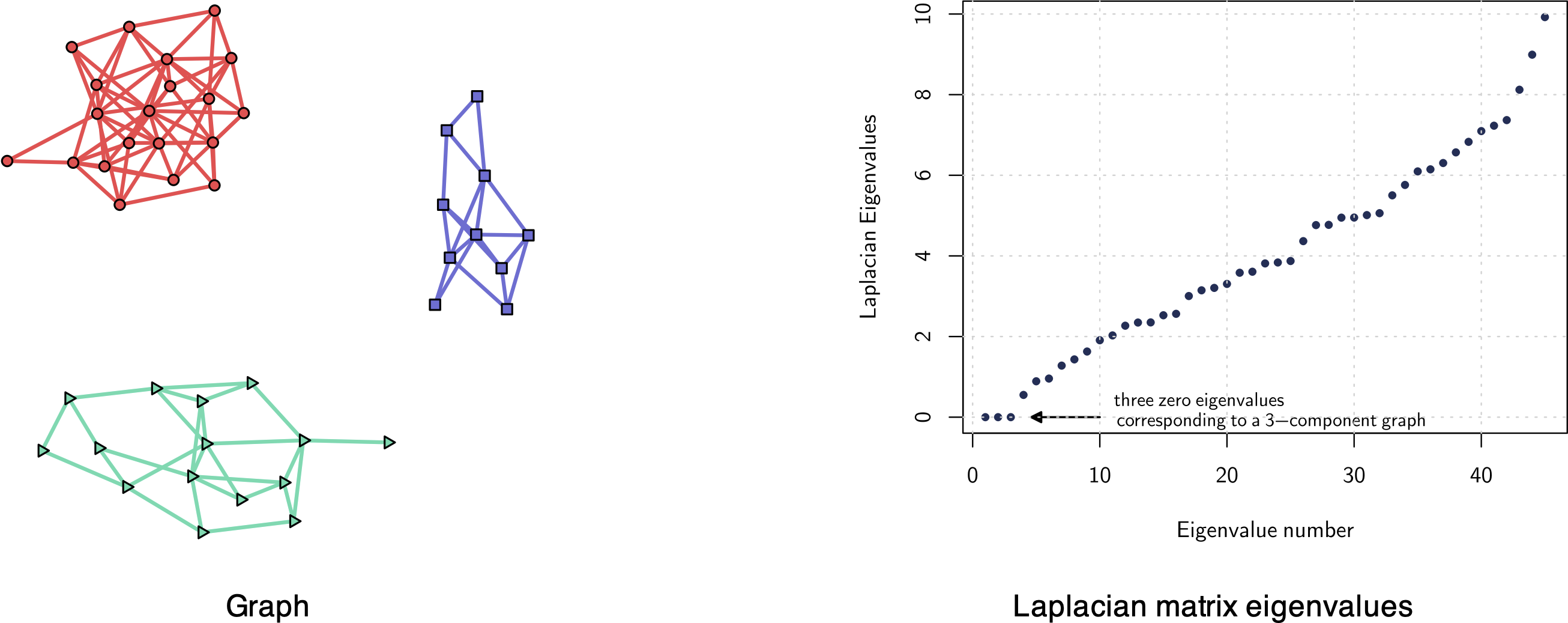 Example of a 3-component graph (3 clusters) with corresponding Laplacian matrix eigenvalues (3 zero eigenvalues).