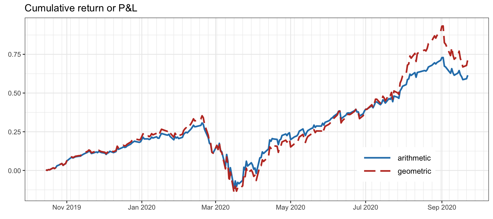 Comparison of arithmetic and geometric cumulative returns.