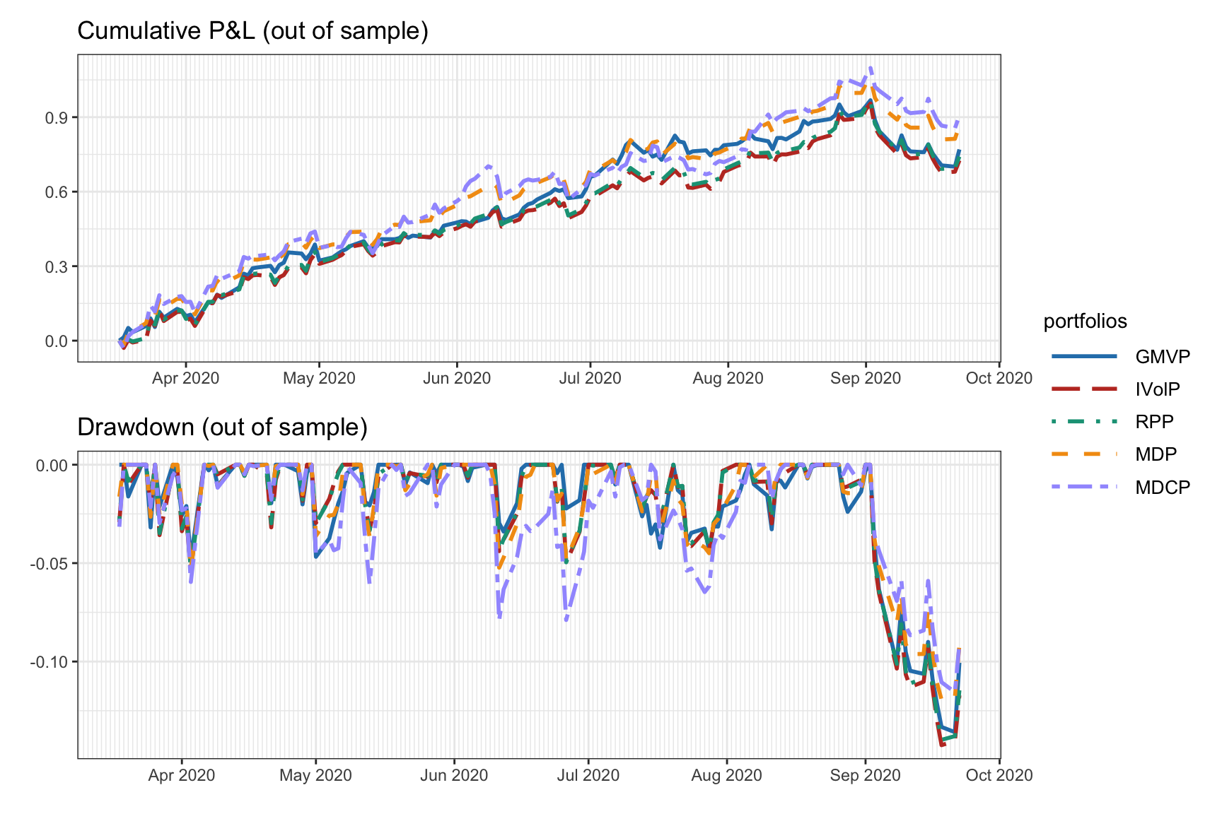 Backtest cumulative P\&L and drawdown of risk-based portfolios.