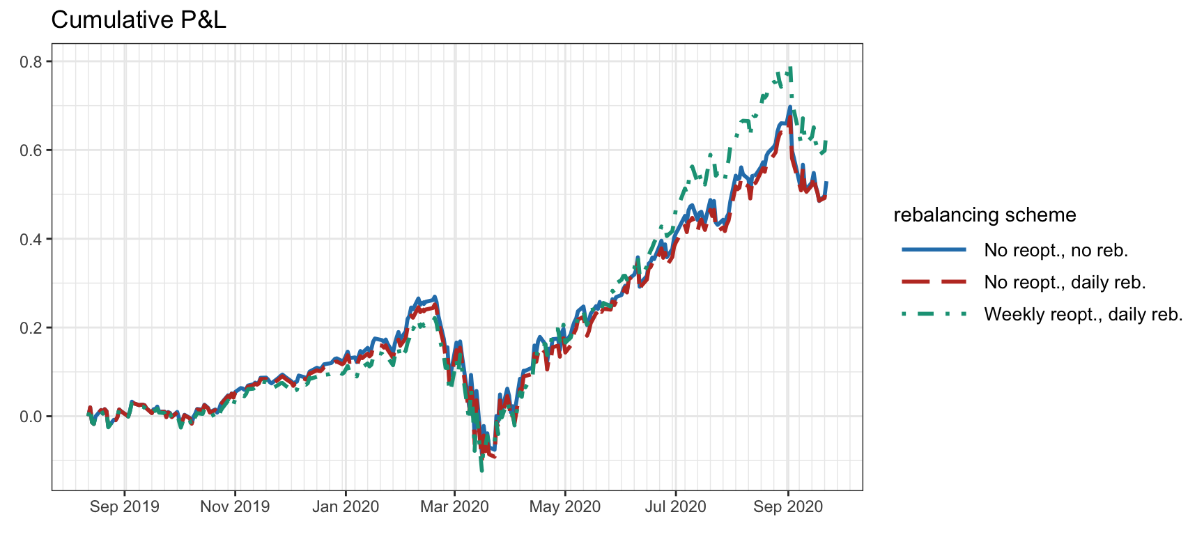 Backtest cumulative P\&L of a portfolio with different reoptimization and rebalancing schemes.