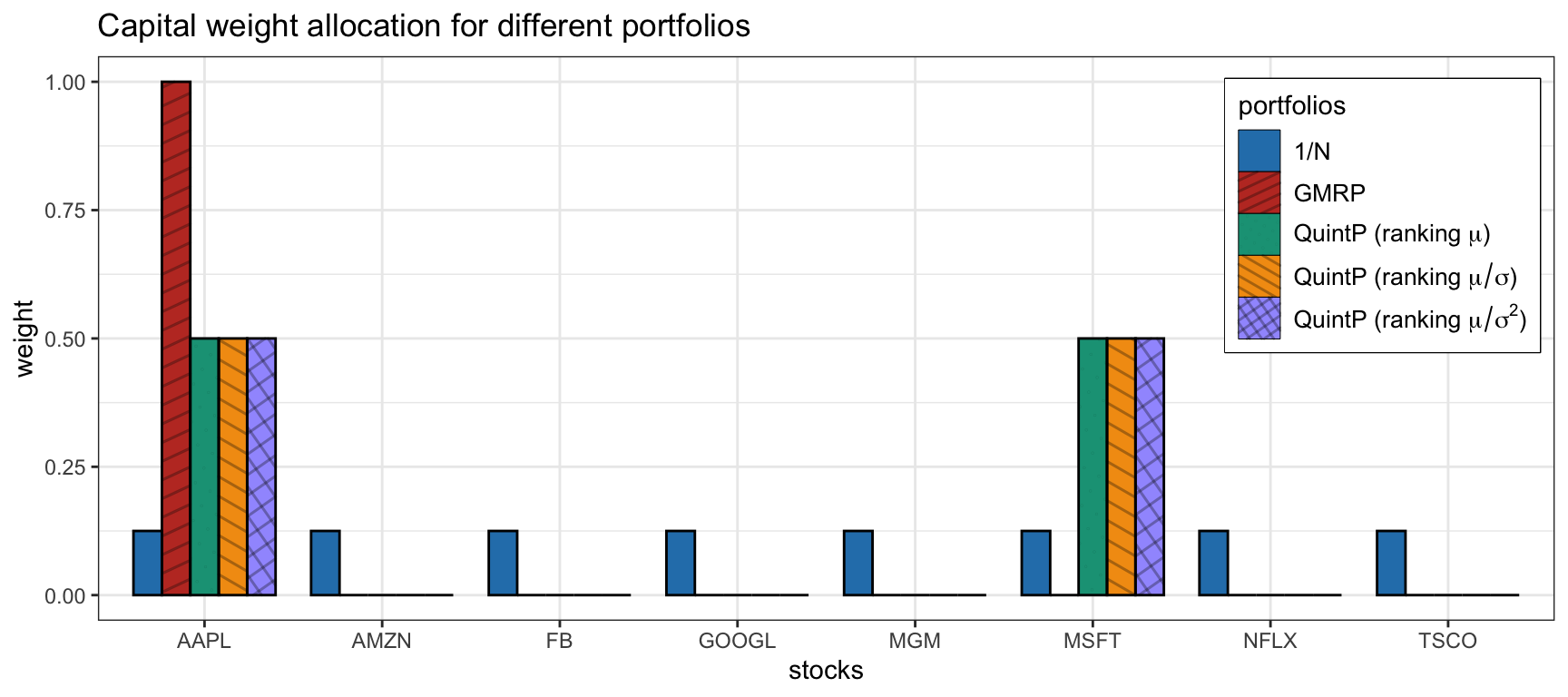 Portfolio allocation of some heuristic portfolios.