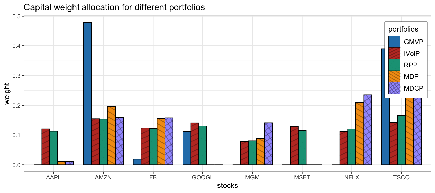 Portfolio allocation of risk-based portfolios.