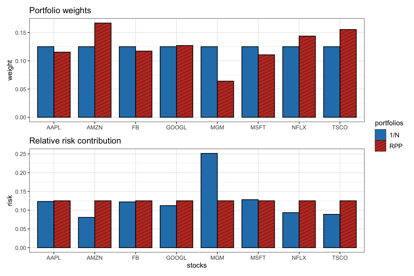 From dollar diversification ($1/N$ portfolio) to risk diversification (RPP).