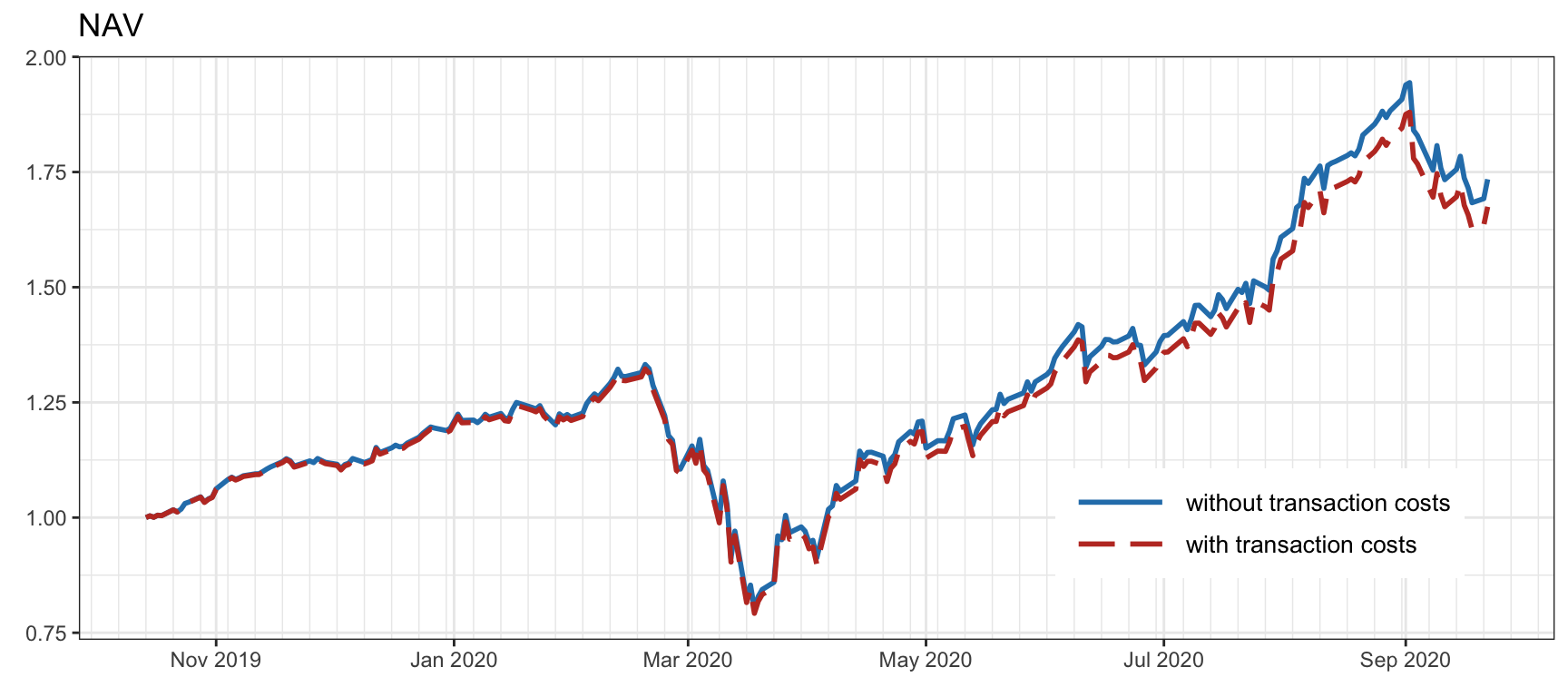 Effect of transaction costs on the NAV (with daily rebalancing and 90 bps of fees).