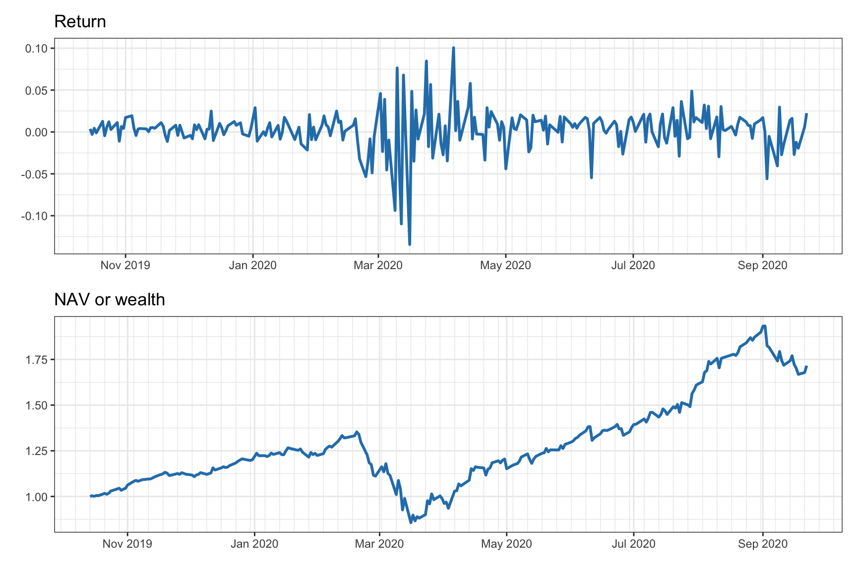 Return and NAV of the $1/N$ portfolio over time.