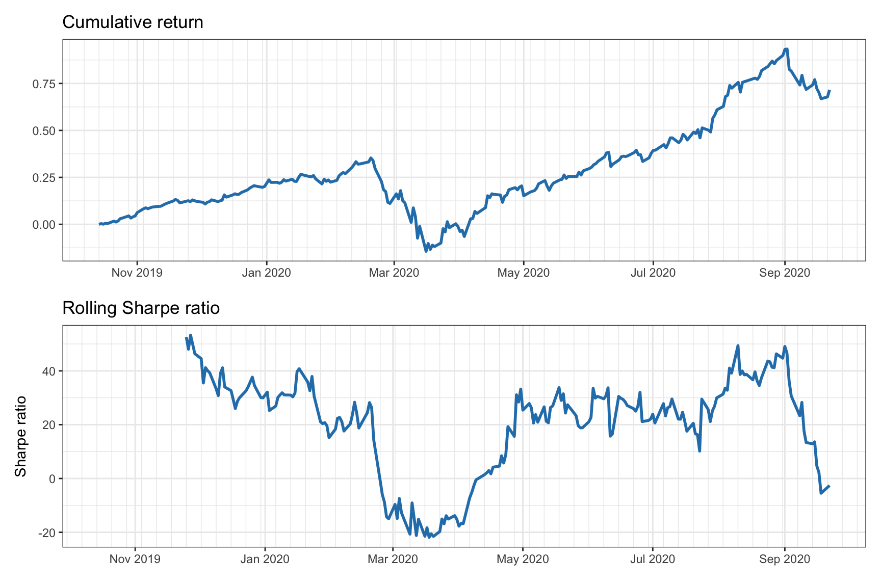 Cumulative returns and rolling annualized Sharpe ratio.