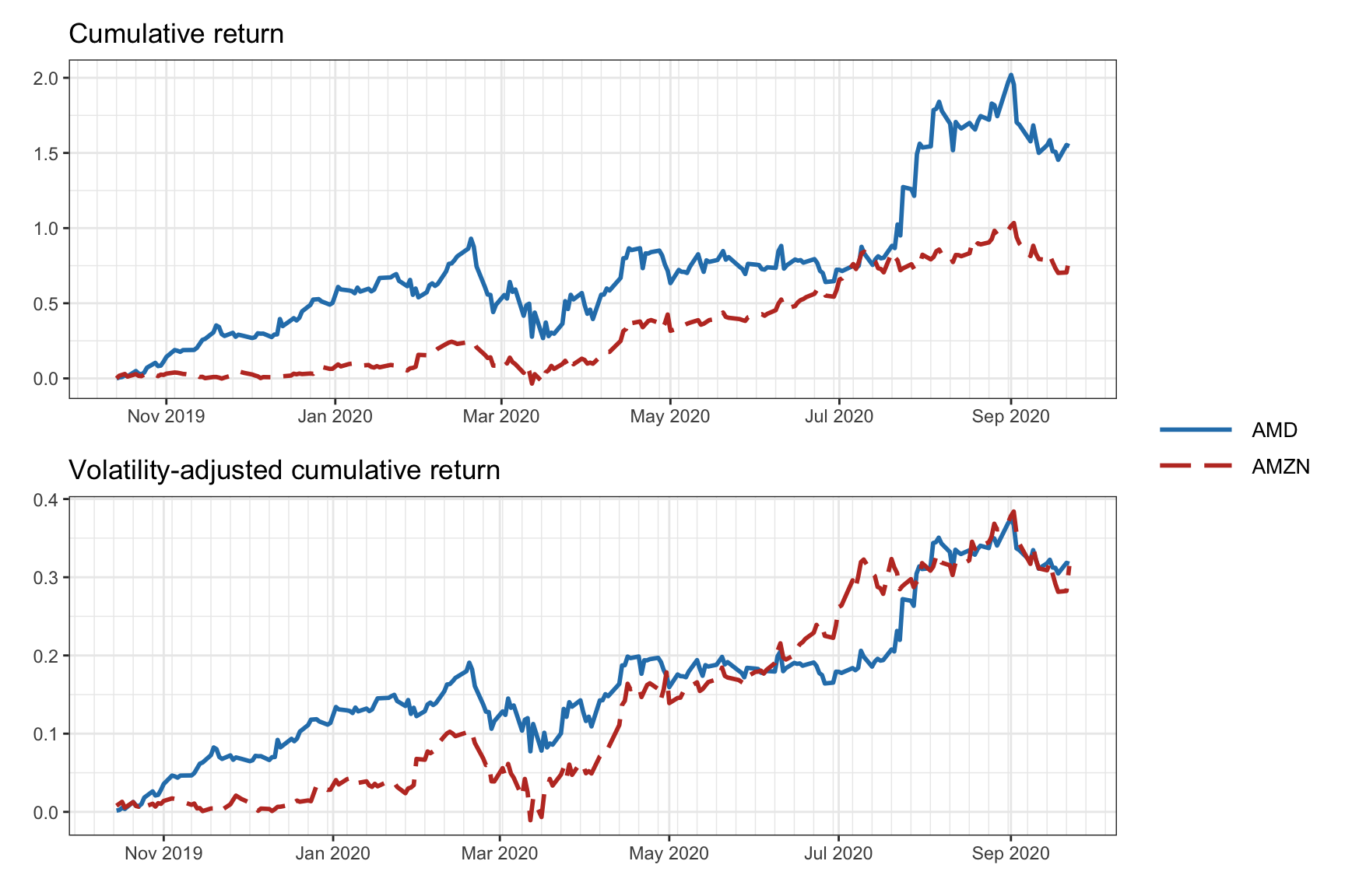 Cumulative returns and volatility-adjusted cumulative returns.