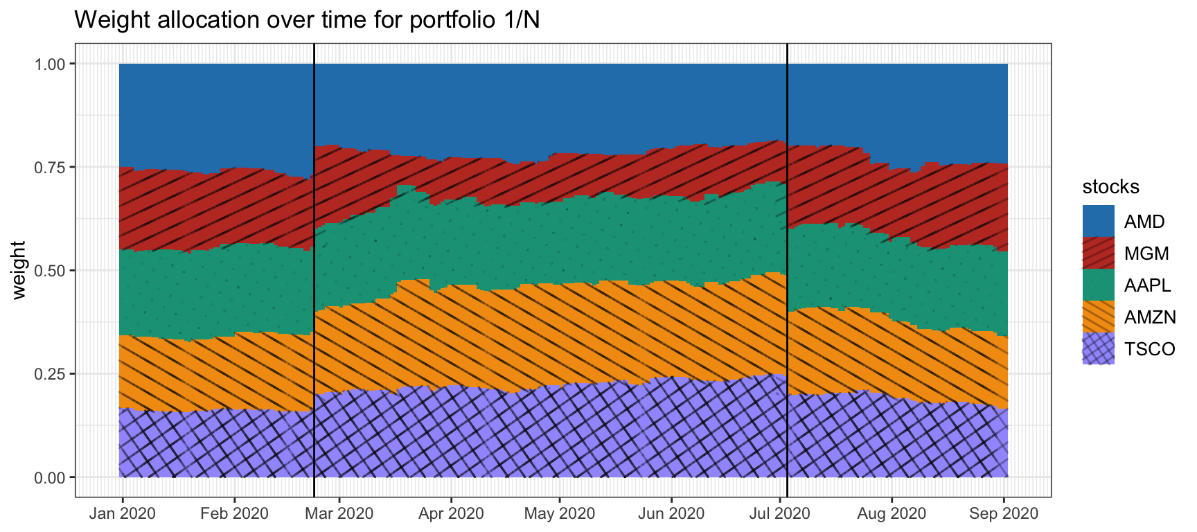 Evolution of the $1/N$ portfolio over time with effect of rebalancing (vertical lines).