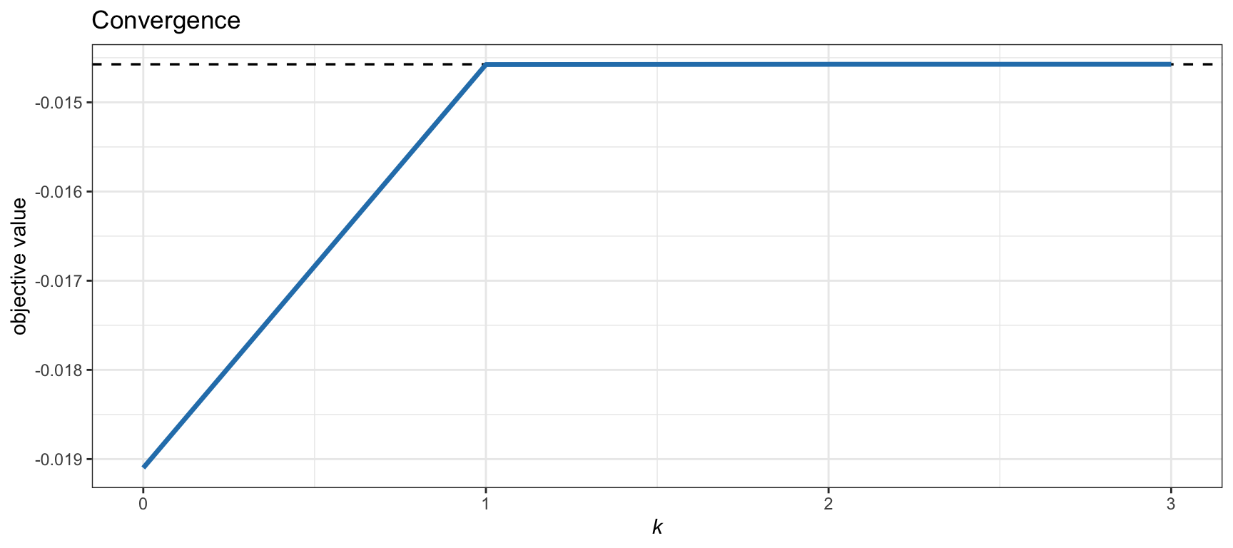 Convergence of the SQP-MVP algorithm for the mean--volatility formulation.