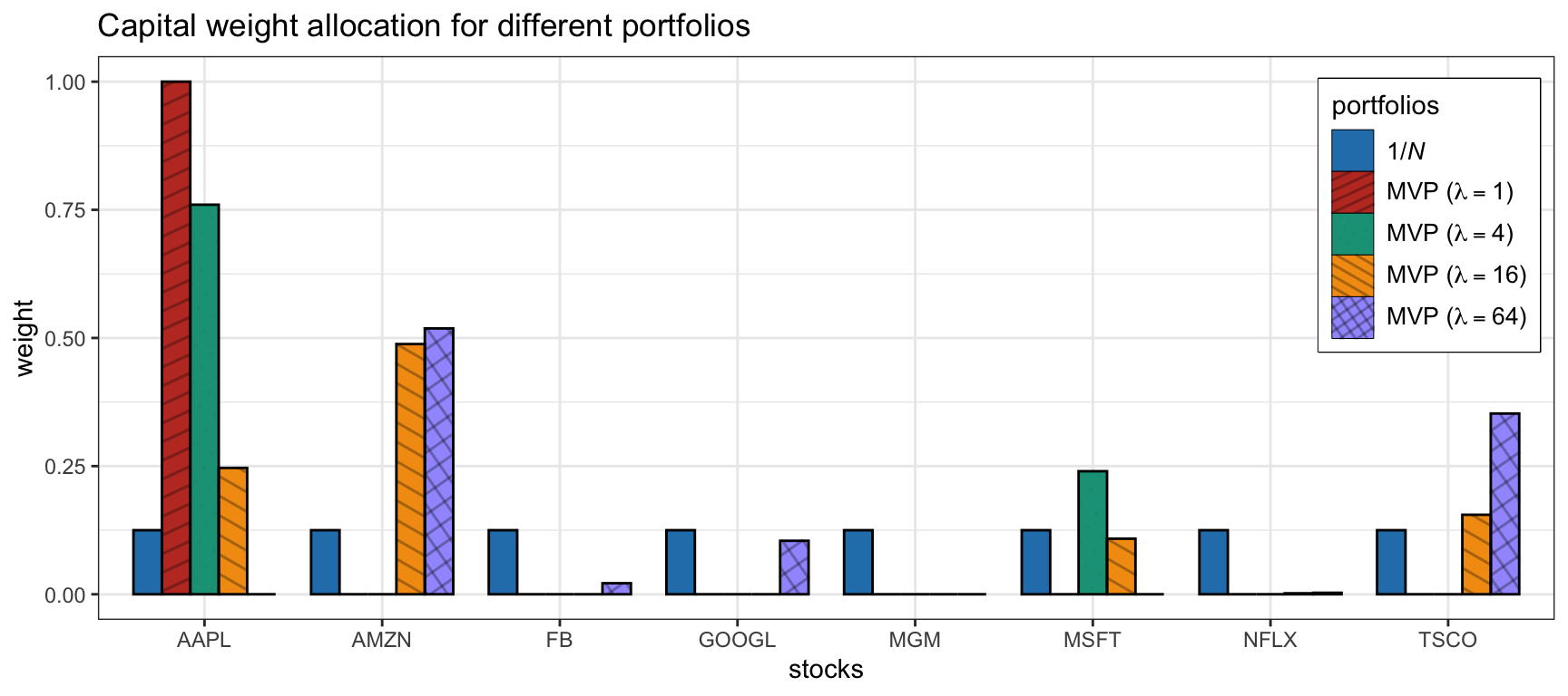 Portfolio allocation of MVP with different values of hyper-parameter \(\lambda\).