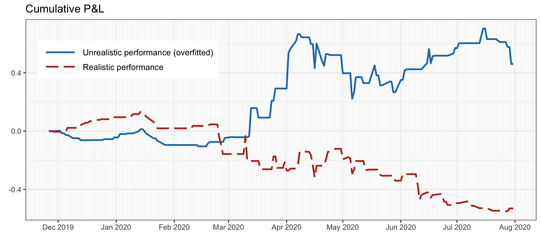 Effect of data snooping or overfitting on a backtest after tweaking the strategy too many times.