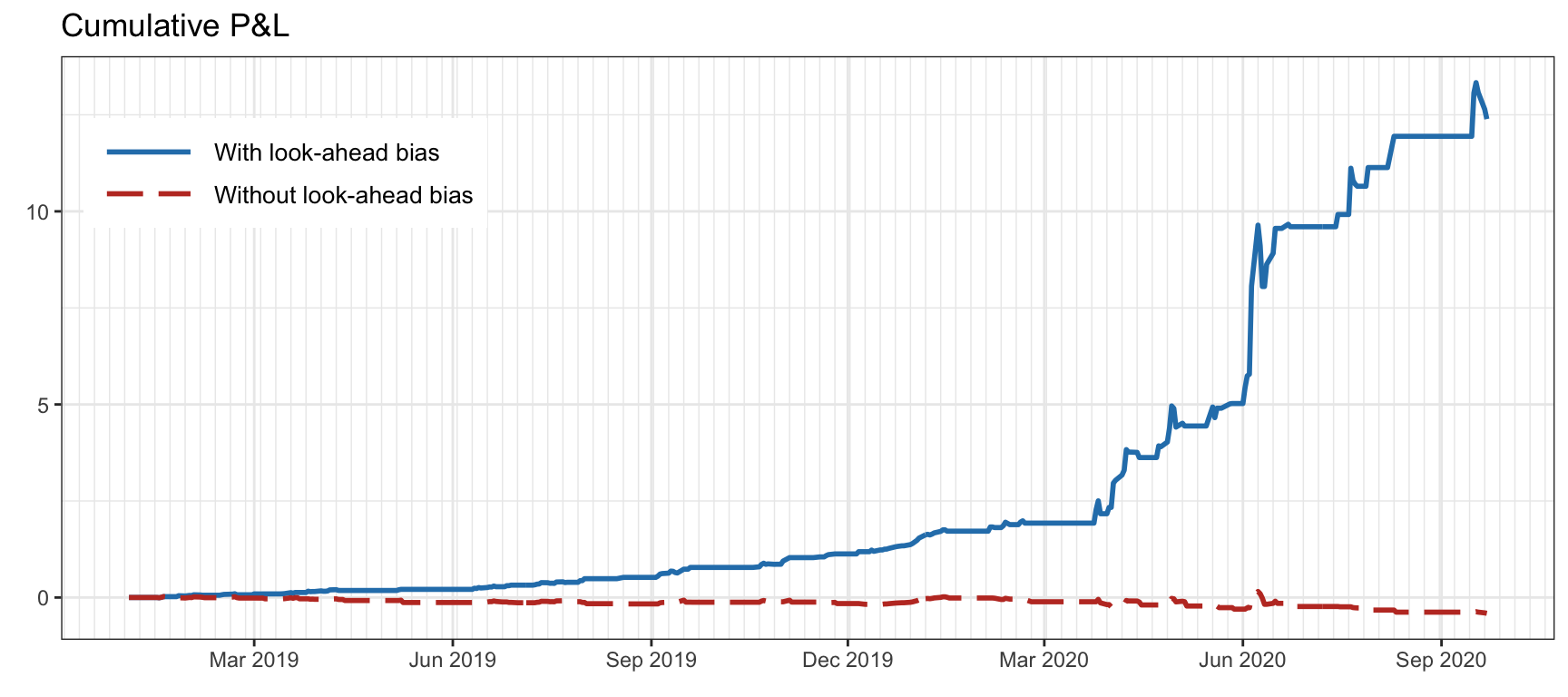 Effect of look-ahead bias (from a time alignment mistake) trading a single stock.