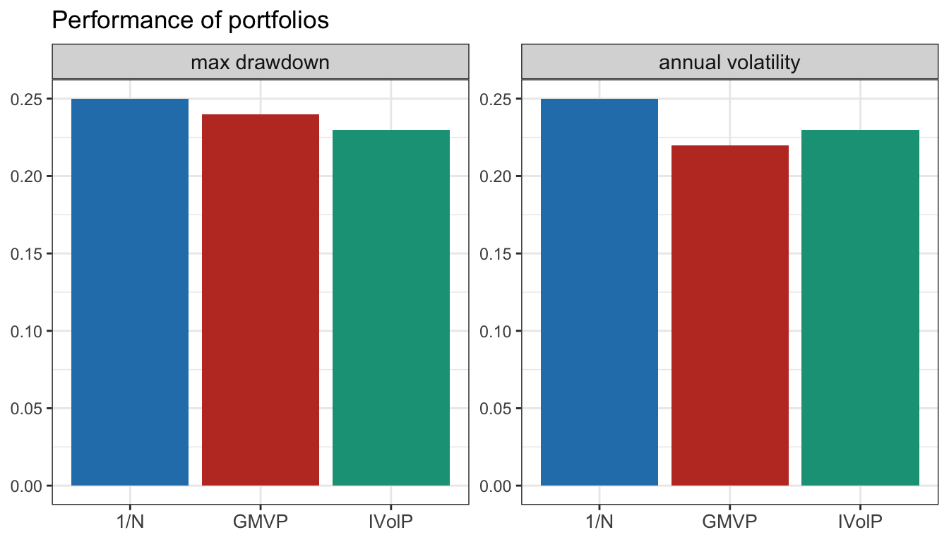 Multiple randomized backtests: barplots of maximum drawdown and annualized volatility.