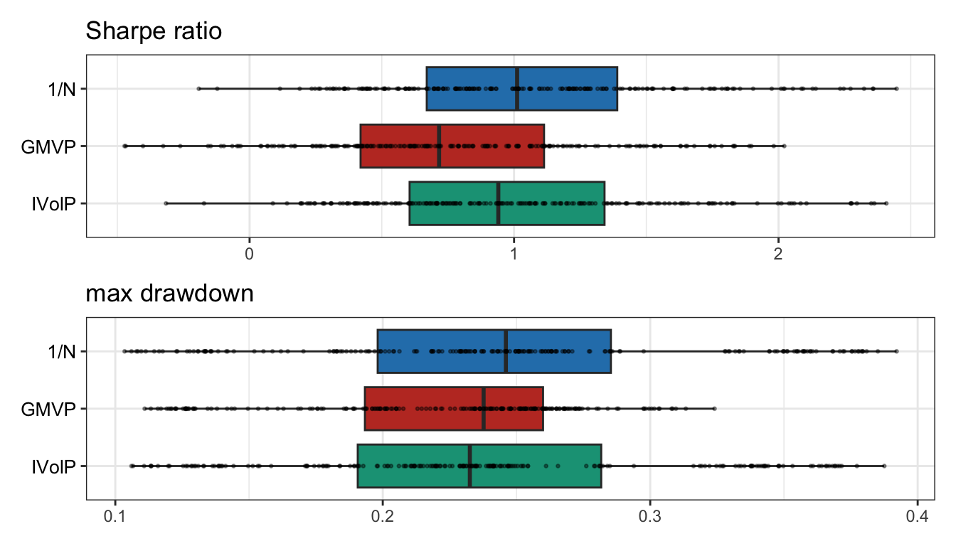 Multiple randomized backtests: boxplots of Sharpe ratio and maximum drawdown.