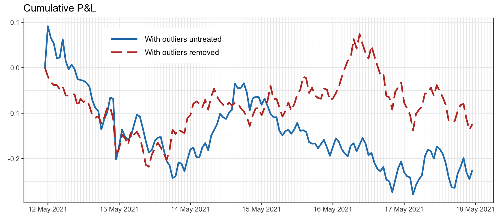 Effect of outliers on a backtest with hourly cryptocurrency data.