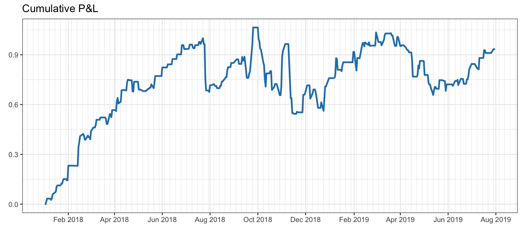 Effect of story-telling bias in the form of a random strategy that performs amazingly well until August 2018, but not afterwards.