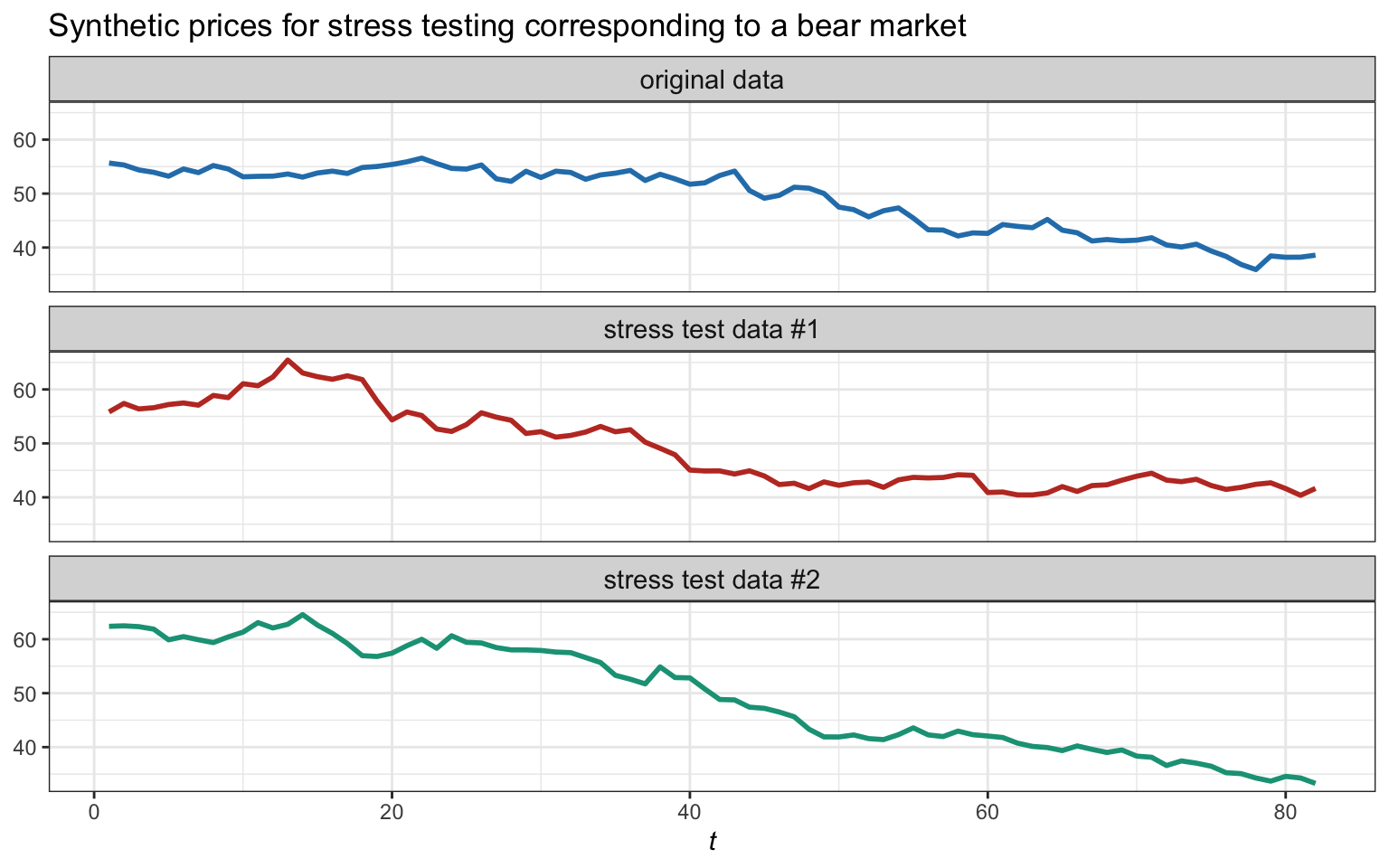 Example of original data corresponding to a bear market and two synthetic generations of bear markets for stress testing.