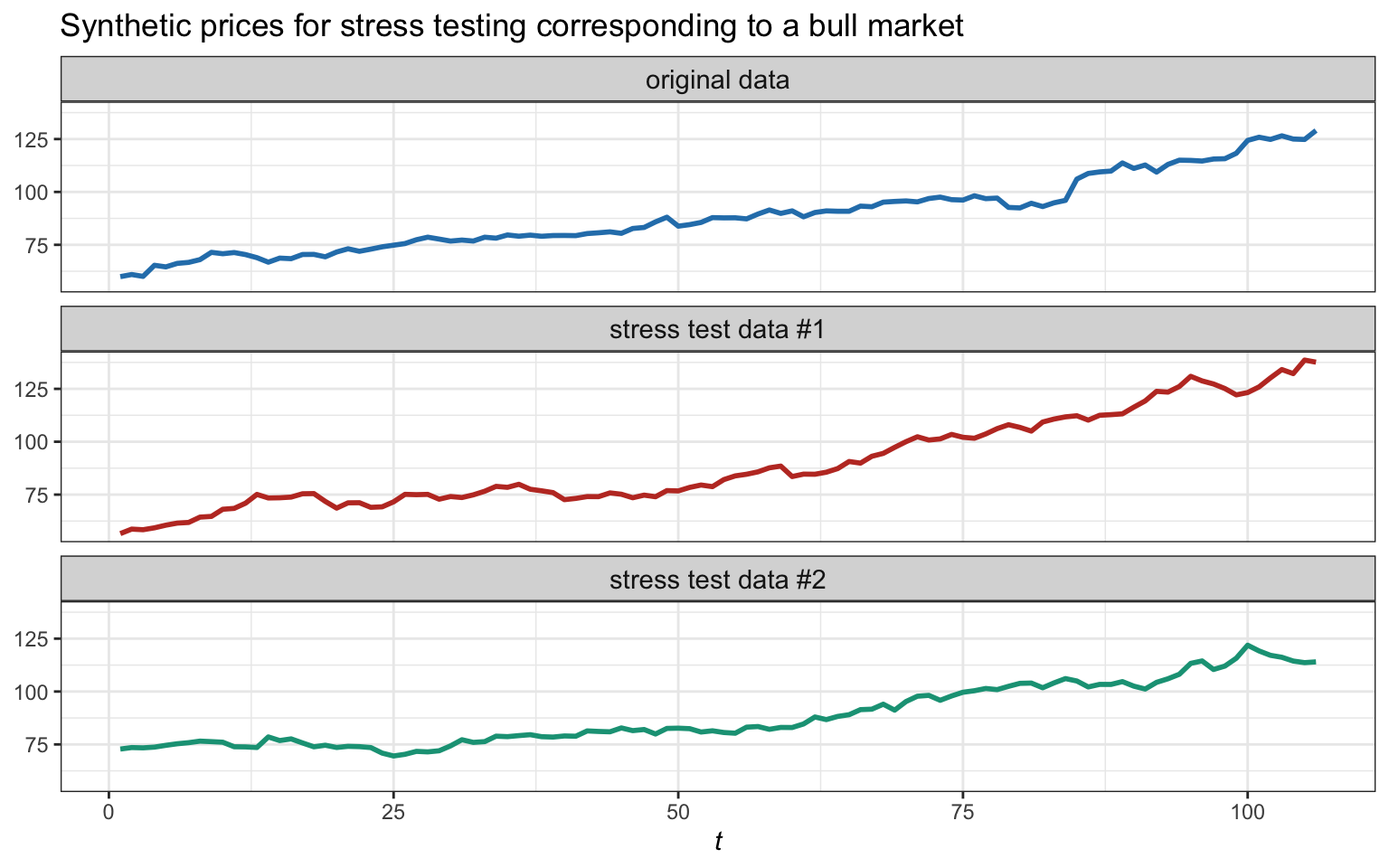 Example of original data corresponding to a bull market and two synthetic generations of bull markets for stress testing.