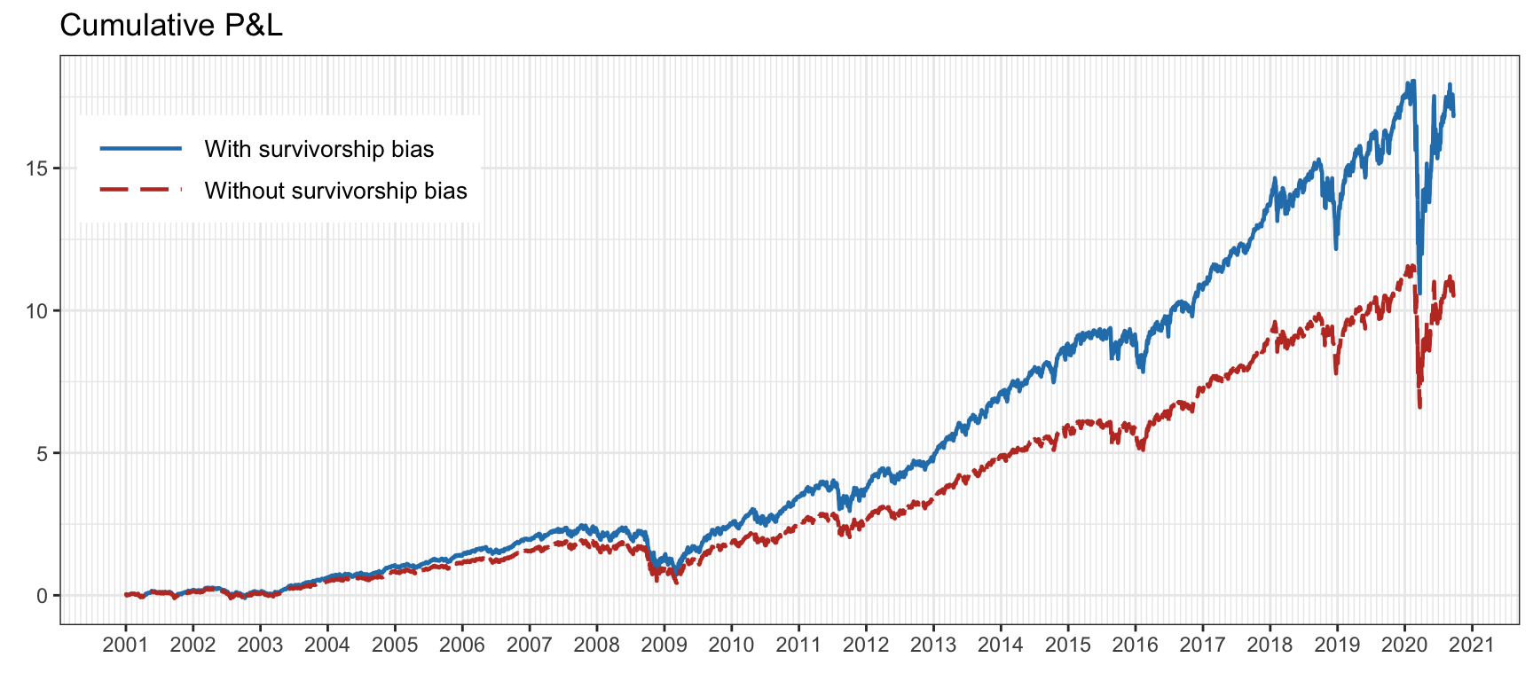 Effect of survivorship bias on the S\&P 500 stocks.