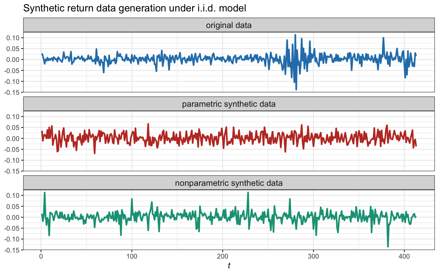 Example of an original sequence and two synthetic sequences generated with i.i.d. parametric and nonparametric methods.