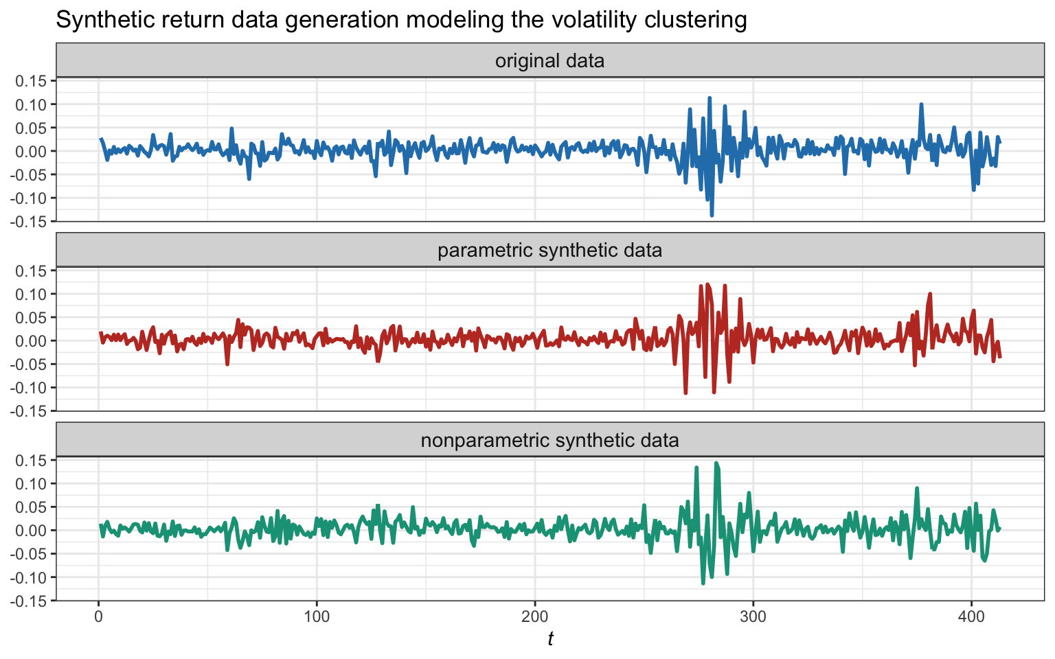 Example of an original sequence and two synthetic sequences generated by modeling the volatily clustering and the residuals with parametric and nonparametric methods.