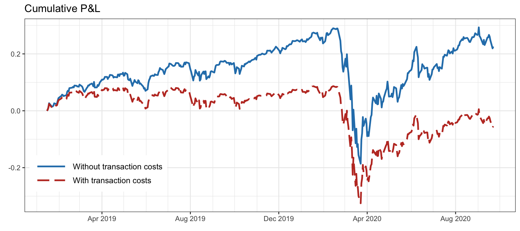 Effect of transaction costs on a portfolio  (with daily rebalancing and fees of 60 bps).