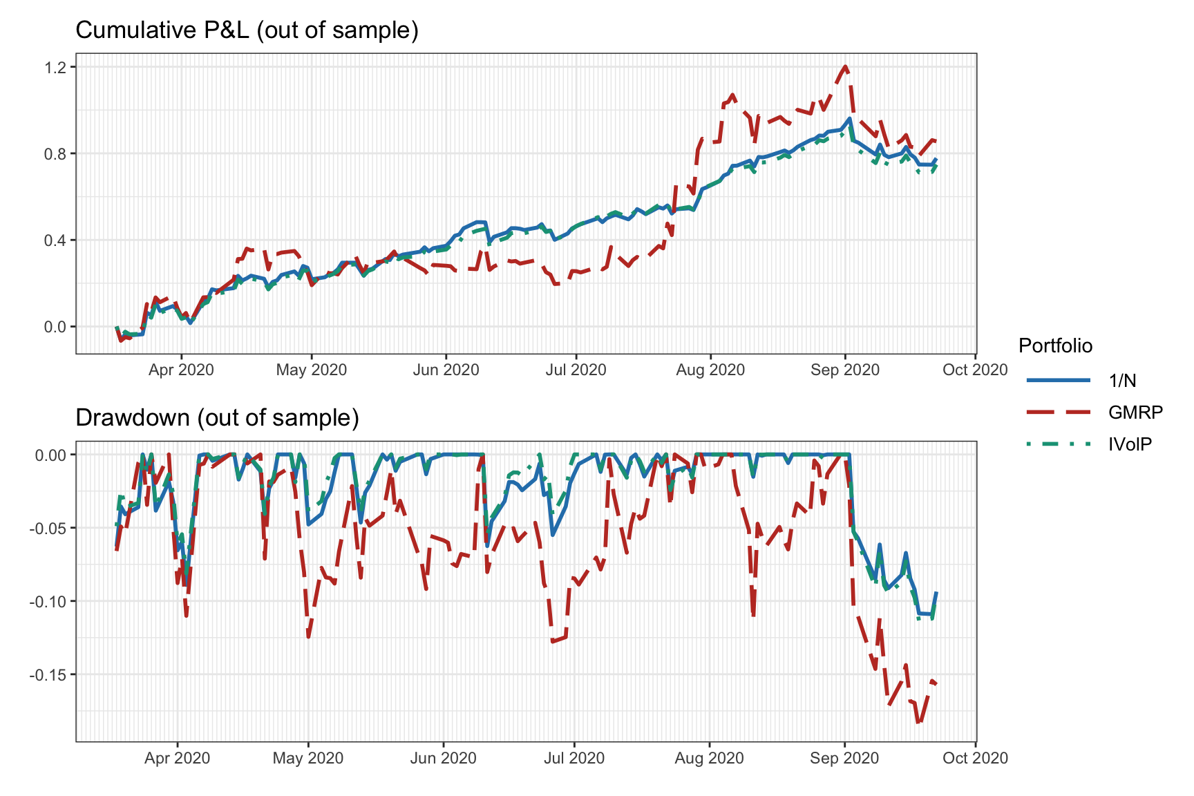 Example of a backtest result in the form of cumulative P\&L and drawdown plots.