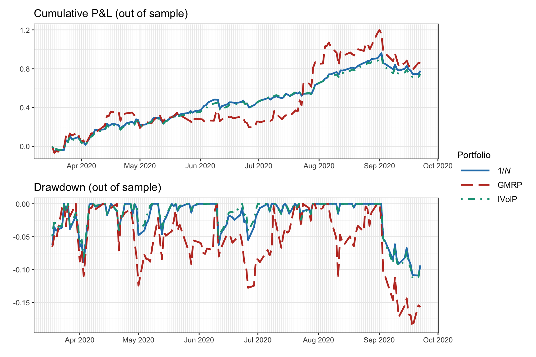 https://bookdown.org/palomar/portfoliooptimizationbook/08-backtesting_files/figure-html/typical-backtest-PnL-drawdown-1.png?utm_source=chatgpt.com