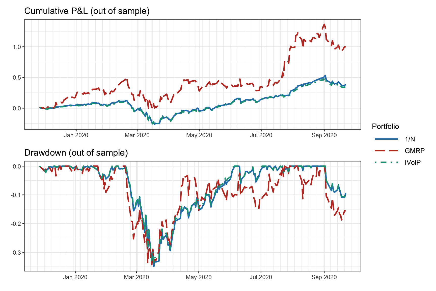 Vanilla backtest: cumulative P\&L and drawdown.