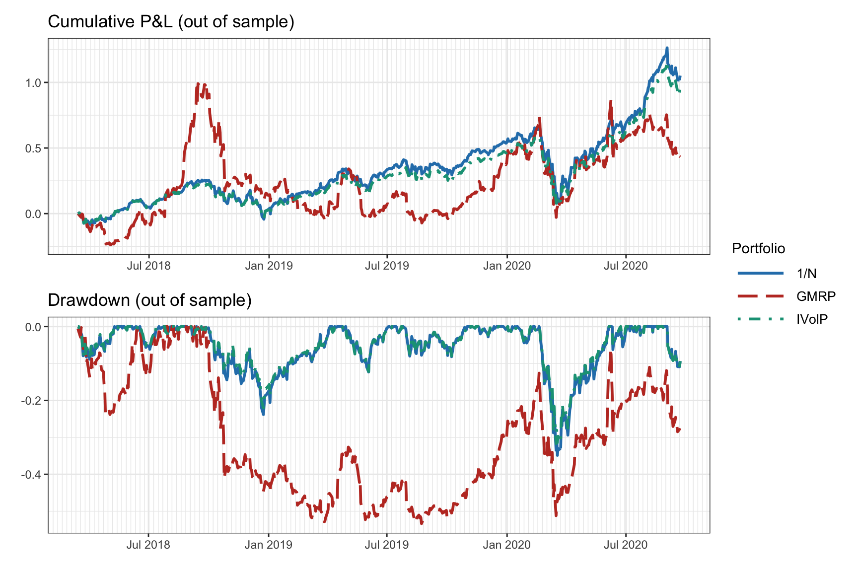 Walk-forward backtest: cumulative P\&L and drawdown.