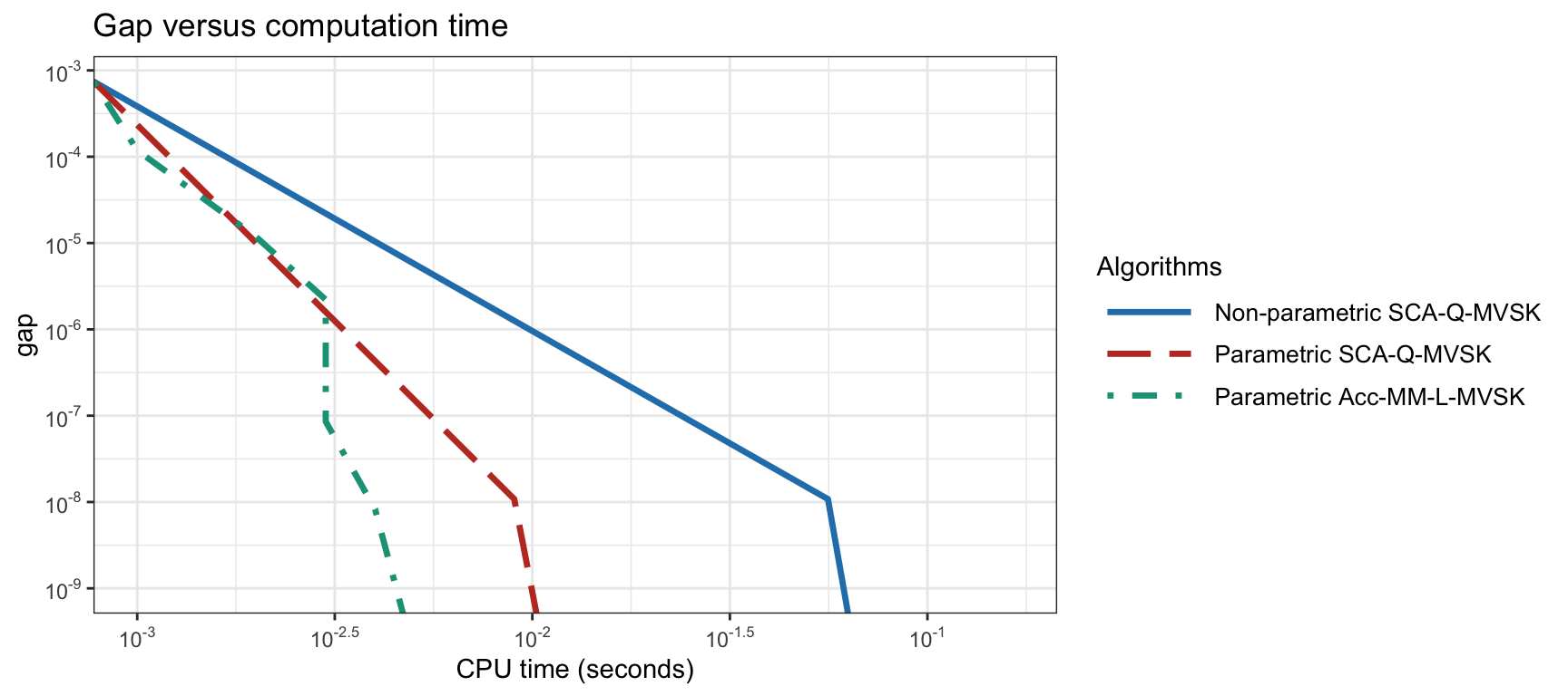 Convergence of different MVSK portfolio optimization algorithms for $N=100$.