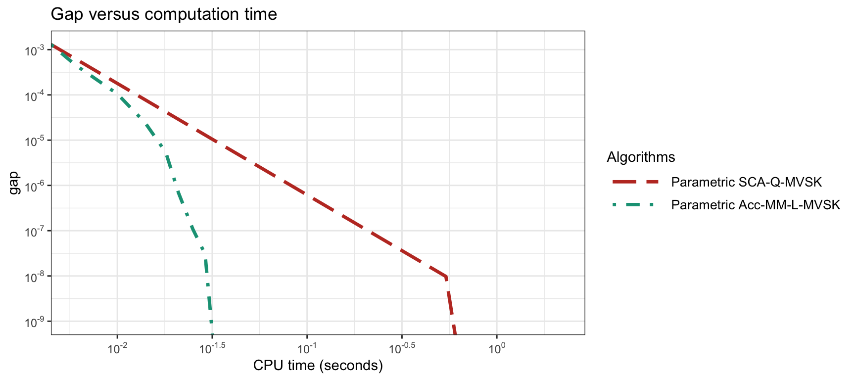 Convergence of different MVSK portfolio optimization algorithms for $N=400$.